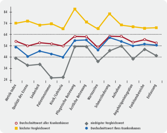 Auswertung der Patientenzufriedenheit